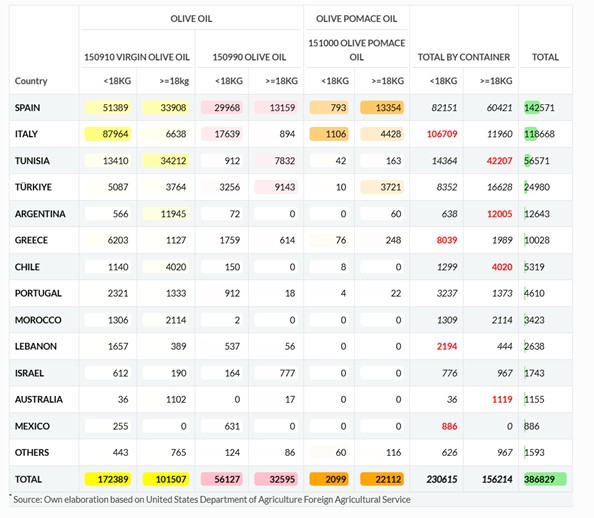 Importaciones de aceite de oliva desde Estados Unidos por pas socio (toneladas)
