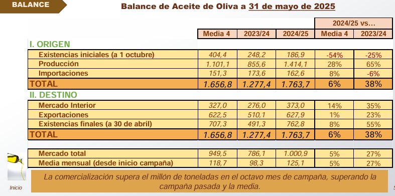 How did the olive oil market perform in the first two quarters of the 2024/25 season?